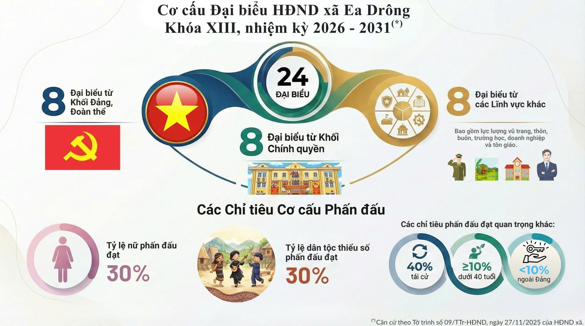 Cơ cấu đại biểu HĐND xã Ea Drông nhiệm kỳ 2026 - 2031